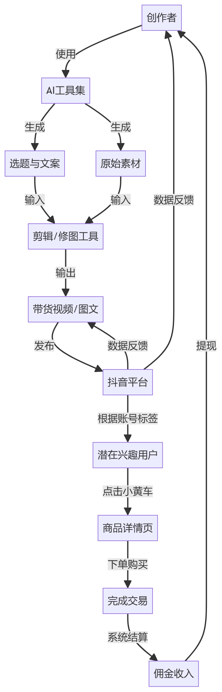 核心商业逻辑拆解
